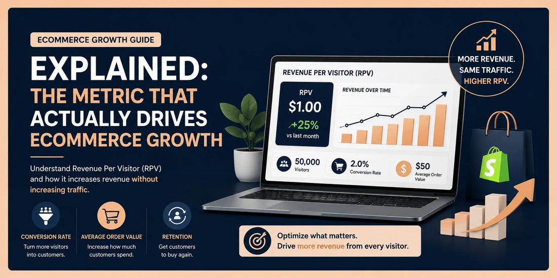 Illustration showing how Shopify stores can increase Revenue Per Visitor (RPV) through higher conversion rates, larger average order values, and stronger customer retention.