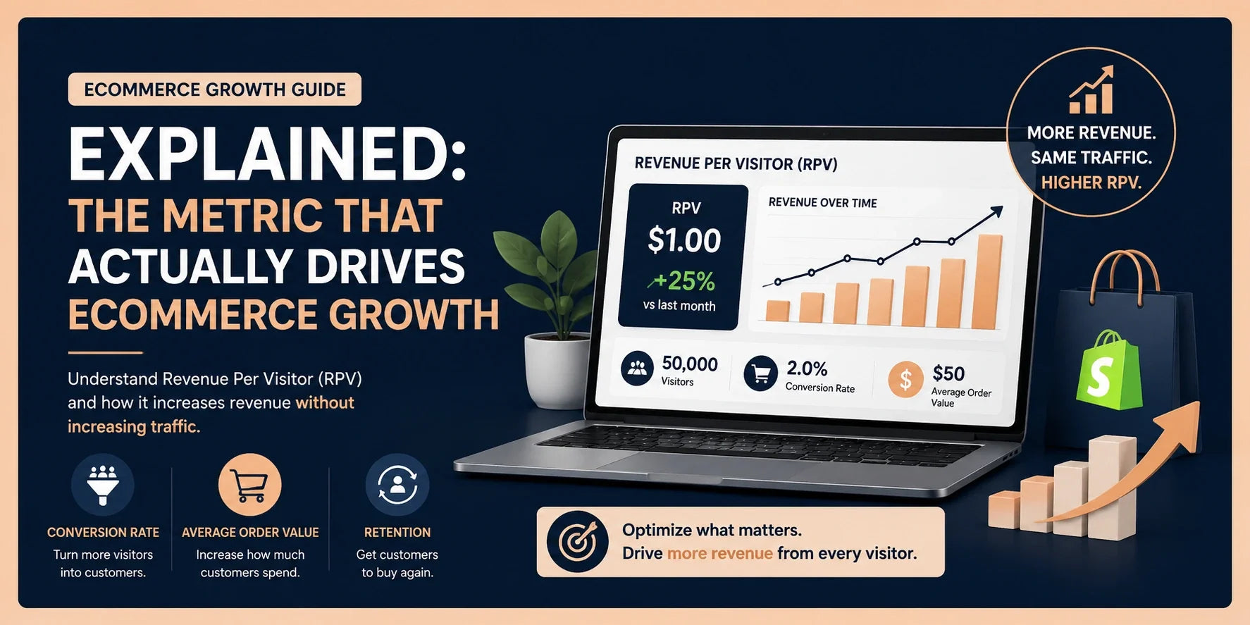Illustration showing how Shopify stores can increase Revenue Per Visitor (RPV) through higher conversion rates, larger average order values, and stronger customer retention.