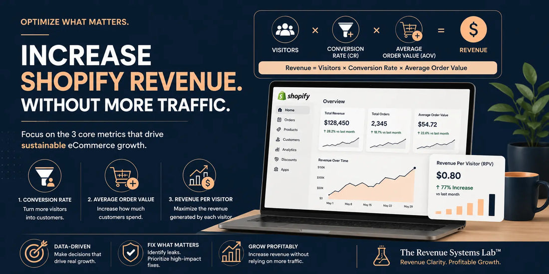 Illustration showing how Shopify stores can increase revenue by improving Conversion Rate, Average Order Value, and Revenue Per Visitor instead of relying on more traffic.