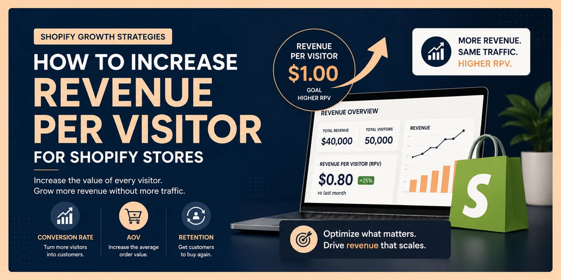 Illustration showing how Shopify stores can increase Revenue Per Visitor (RPV) by improving conversion rate, average order value, and customer retention.