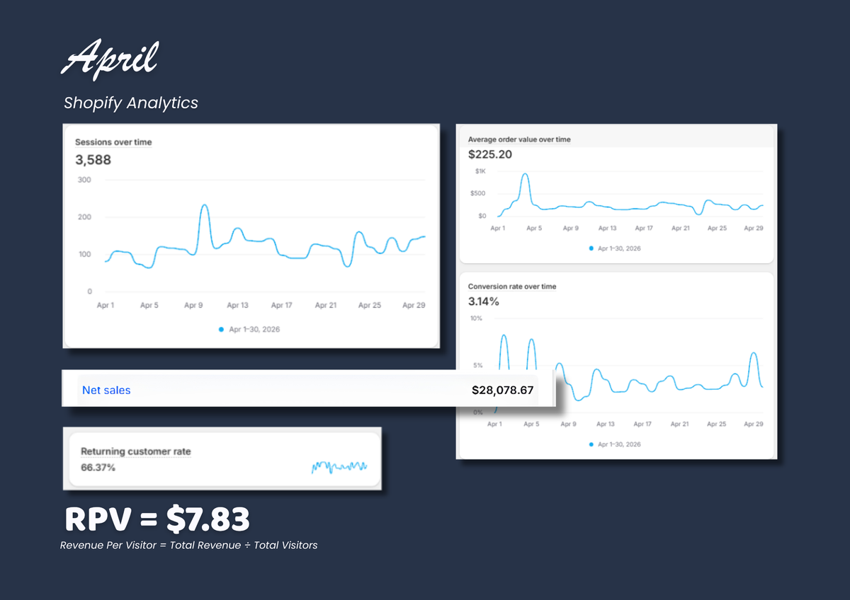 Grew Revenue Per Visitor by 78% Without Paid Ads