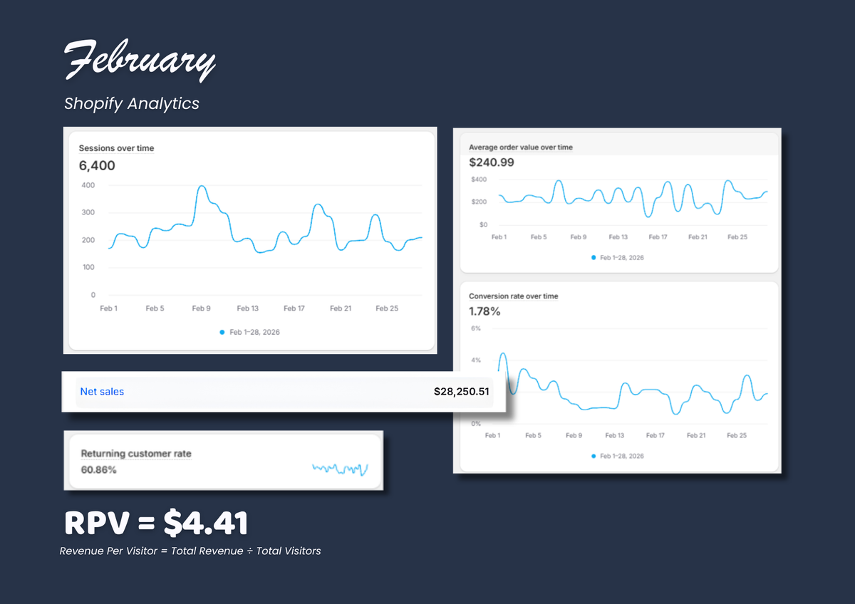 Grew Revenue Per Visitor by 78% Without Paid Ads