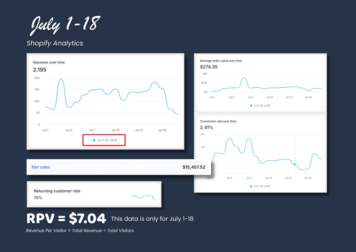 Grew Revenue Per Visitor by 78% Without Paid Ads