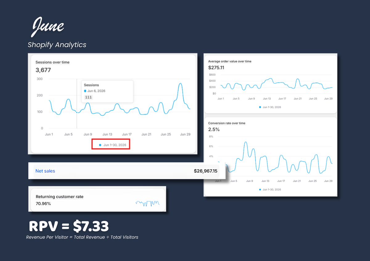 Grew Revenue Per Visitor by 78% Without Paid Ads