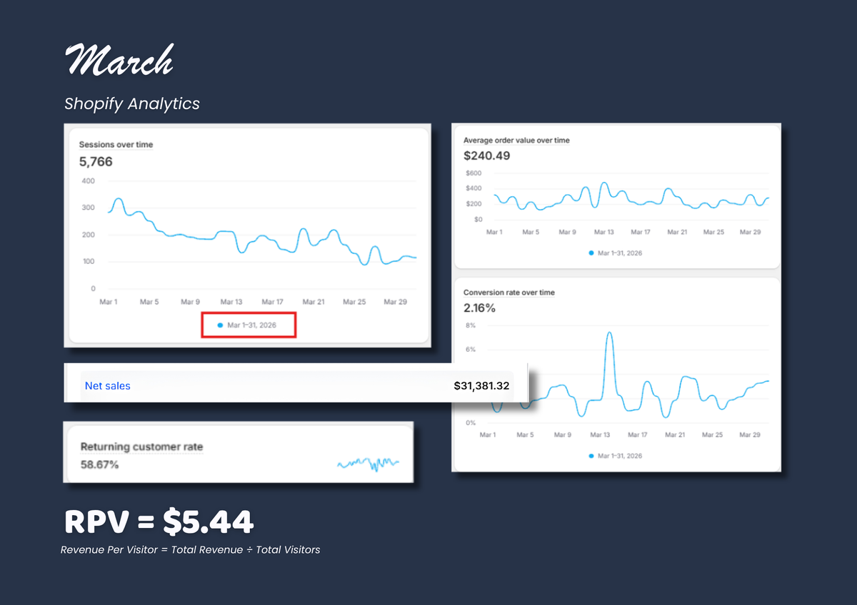 Grew Revenue Per Visitor by 78% Without Paid Ads