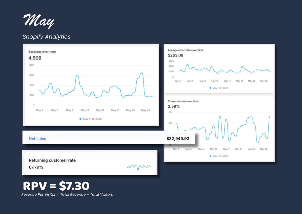 Grew Revenue Per Visitor by 78% Without Paid Ads